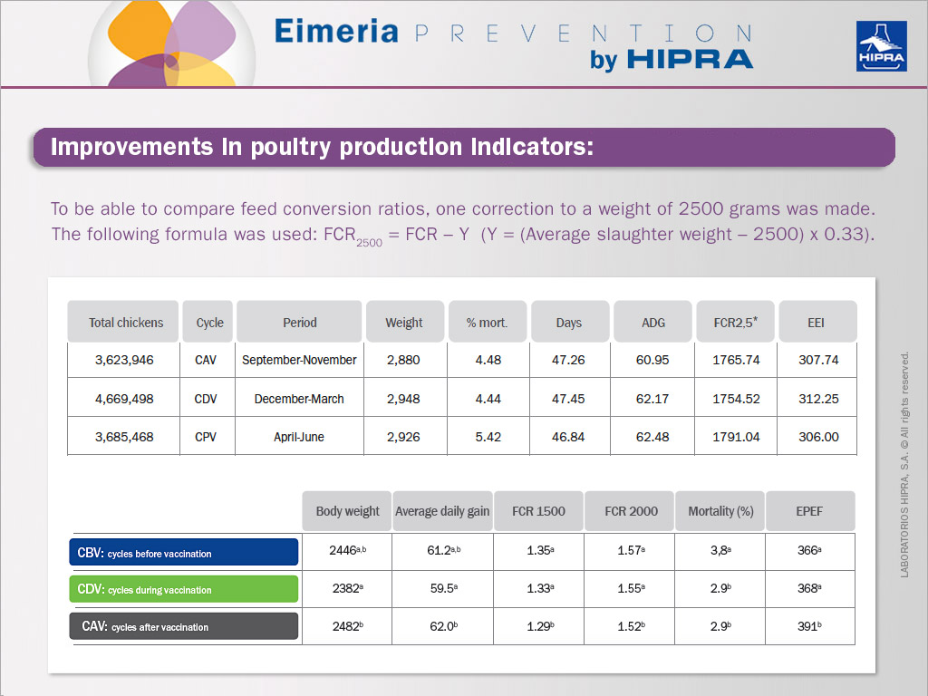 Improvements-in-poultry-production-indicators