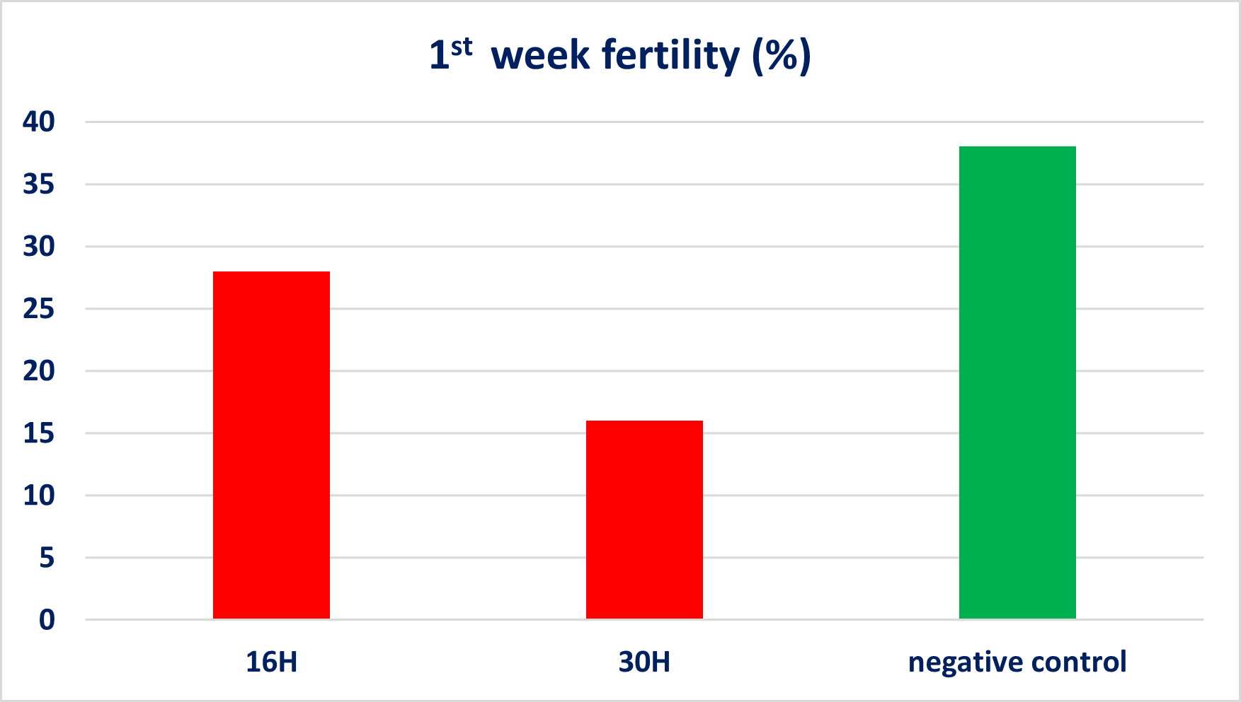 week fertility