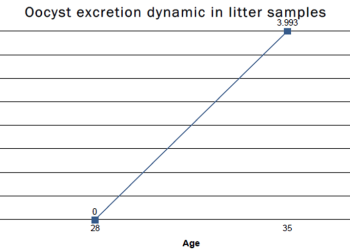 The Eimeria fingerprint: Analysing OPG curves and PCR in coccidiosis
